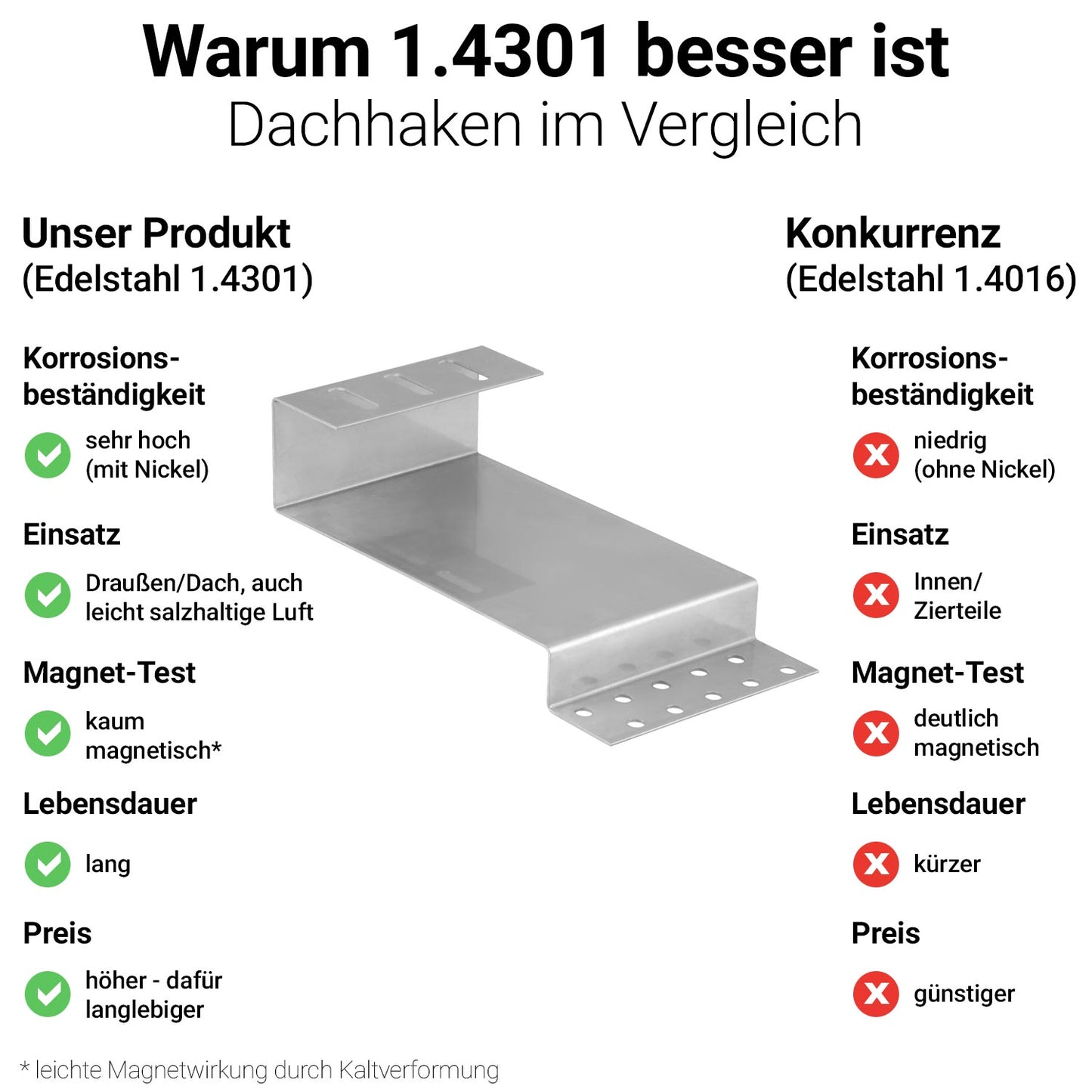 Avoltik Biberschwanz Edelstahl Doppeldeckung 300mm. Warum 1.4301 besser ist