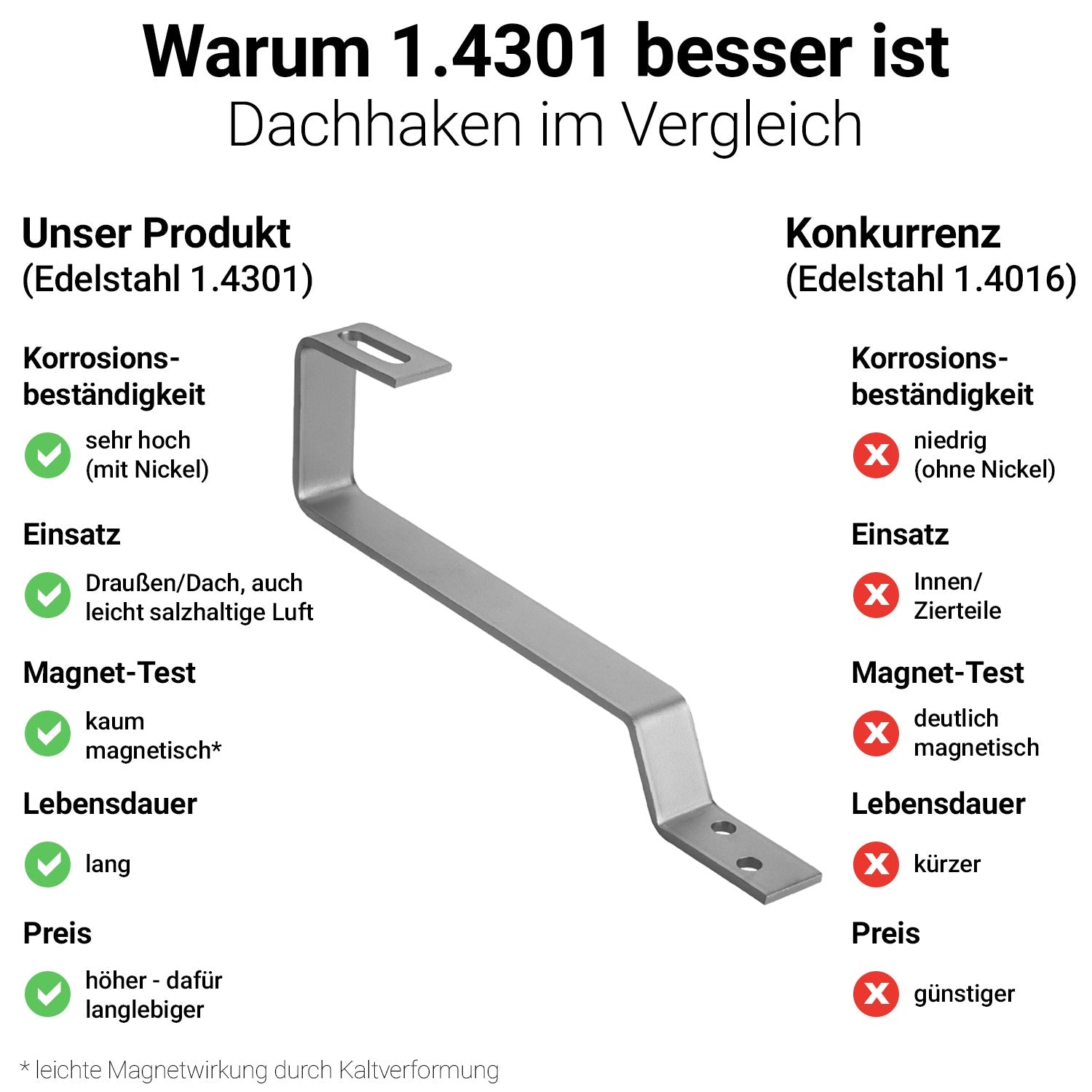 Avoltik Dachhaken Biberschwanz aus Edelstahl. Warum 1.4301 besser ist.