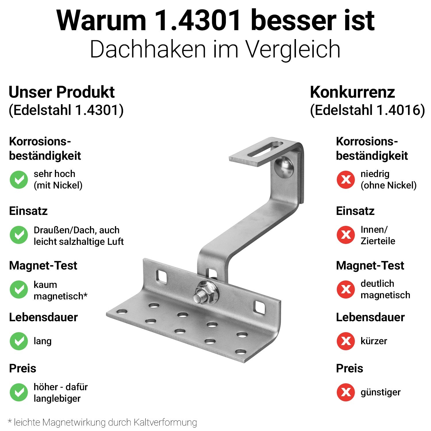 Warum sind Avoltik Dachhaken aus qualitativ hochwertigem Edelstahl 1.4301 besser, als die Dachaken der Konkurrenz?