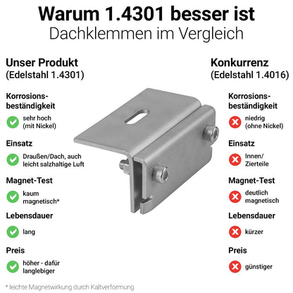 Avoltik Solar Halterung Blechfalzdach Montageset für 2 oder 4 Paneele in Silber oder Schwarz
